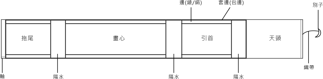 作品修護前手卷裝裱格式為「小鑲手卷之套邊手卷格式」